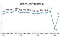 二季度全国工业产能利用率为78.4% 同比上升4个百分点