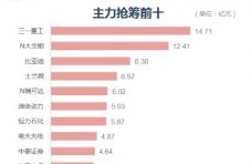 收盘丨指数走势分化沪指涨0.34%，半导体、LED板块延续强势