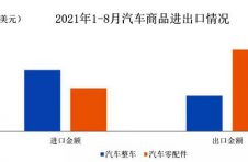 1至8月我国汽车商品进出口总额达1328.9亿美元