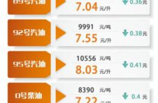 降价！上海成品油价今起下调0.07-0.09元/升，一箱油约省4元